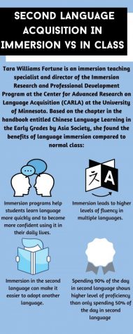 blue graphic on Second language acquisition in immersion vs. in class. "Tara Williams Fortune is an immersion teaching specialist and director of the immersion Research and Professional Development Program at the Center for Advanced Research Language Acquisition (CLARA)at the Universuty of Minnisota. Based on the chapter in the handbook entitled Chinese Language Learning in Early Grades by Asia Society she found the benifits of language immersion compared to a normal class. 1) Immersion programs help students learn languages more quickly and become more confident using it in daily lives 2) Immersion leads to higher levels of fluency in multiple languages. 3) Immersion in the second language can make it easiest to adopt another language. 4) Spending 90% of the day in second language shows higher level of proficiency than only spending 50% of in day in second language.