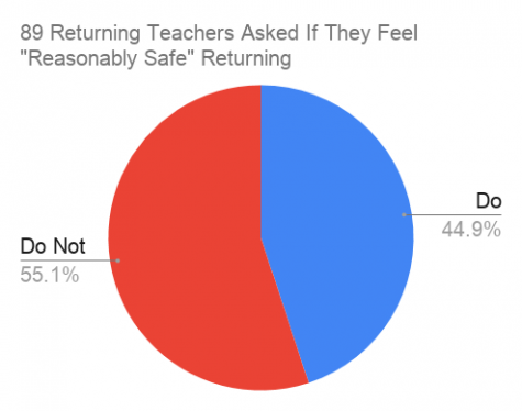 A pie chart. 89 returning teachers asked if they felt "reasonably safe". 55.1 percent said they do not. 44.9 percent said they do.
