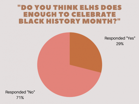 On a poll posted onto East Lansing Portrait's Instagram account, students were asked if they thought ELHS does enough to celebrate Black History Month. 29% of students responded "yes", while 71% responded "no".