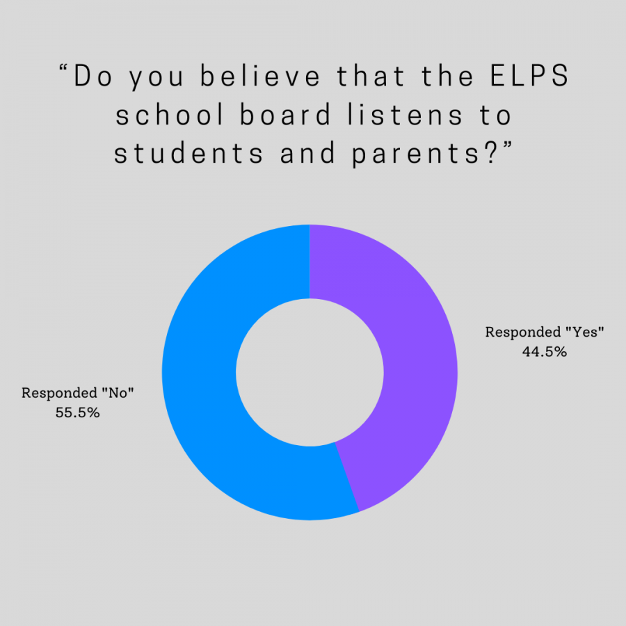 A pie Chart depicting the percentages of student responses.