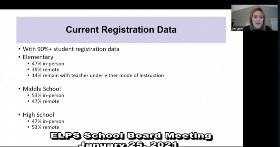 Superintendent Dori Leyko announces reopening plan in school board meeting on Jan. 25. At the meeting, Leyko unveiled back-to-school registration data. The even distribution of online and in-person students was a driving factor in ELPS's decision to require teachers to return, and teach hybrid.