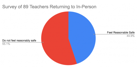 In a poll taken from returning teachers in East lansing, 55 percent said they did not feel reasonably safe.