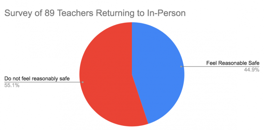 In a poll taken from returning teachers in East lansing, 55 percent said they did not feel reasonably safe.