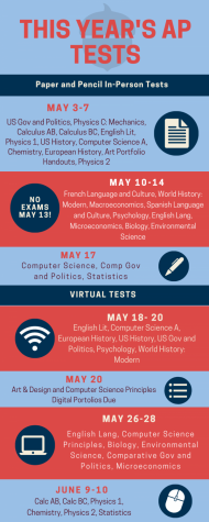 This Year's AP Tests. Paper and Pencil In-Person Tests: US Gov and Politics, Physics C: Mechanics, Calculus AB, Calculus BC, English Lit, Physics 1, US History, Computer Science A, Chemistry, European History, Art Portfolio Handouts, Physics 2, French Language and Culture, World History: Modern, Macroeconomics, Spanish Language and Culture, Psychology, English Lang, Microeconomics, Biology, Environmental Science, Computer Science, Comp Gov and Politics, Statistics. Virtual Tests:English Lit, Computer Science A, European History, US History, US Gov and Politics, Psychology, World History: Modern, Art & Design and Computer Science Principles Digital Portfolios Due, English Lang, Computer Science Principles, Biology, Environmental Science, Comparative Gov and Politics, Microeconomics, Calc AB, Calc BC, Physics 1, Chemistry, Physics 2, Statistics.