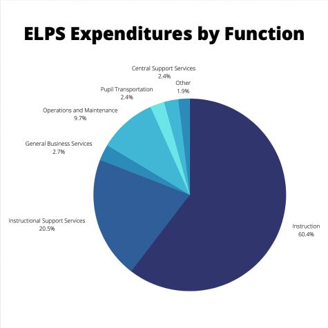 Data from ELPS Budget Book 2020-2021 Final Budget Revision. 
Graphics by Aliyah Pratomo