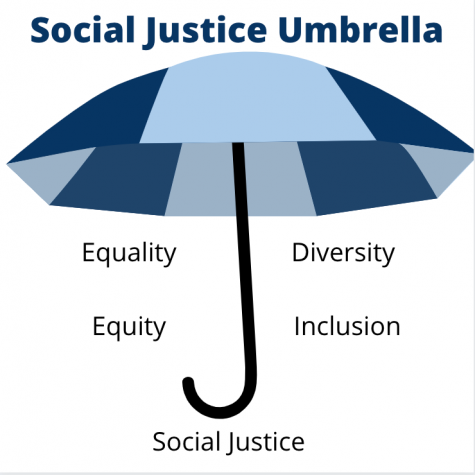 umbrella with"social justice umbrella" Equity, equality, social justice 